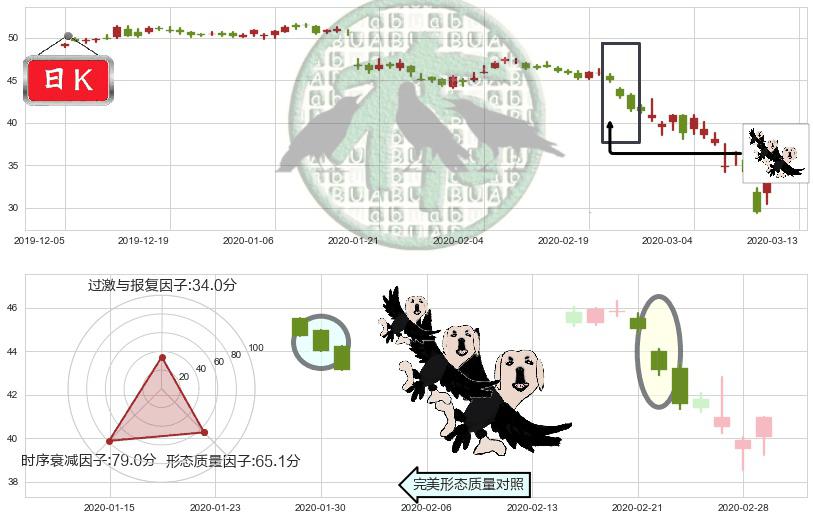 纽约梅隆银行(usBK)三只乌鸦K线图-阿布量化