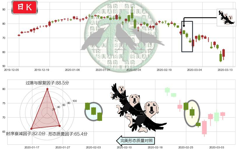 凌云半导体(usCRUS)三只乌鸦K线图-阿布量化