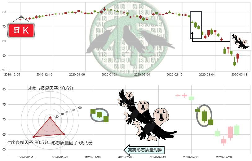 花旗集团(usC)三只乌鸦K线图-阿布量化