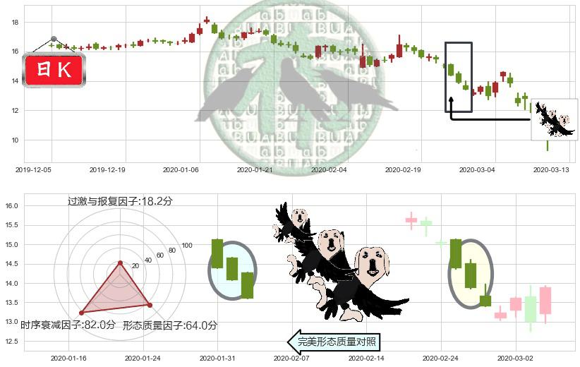 FireEye(usFEYE)三只乌鸦K线图-阿布量化