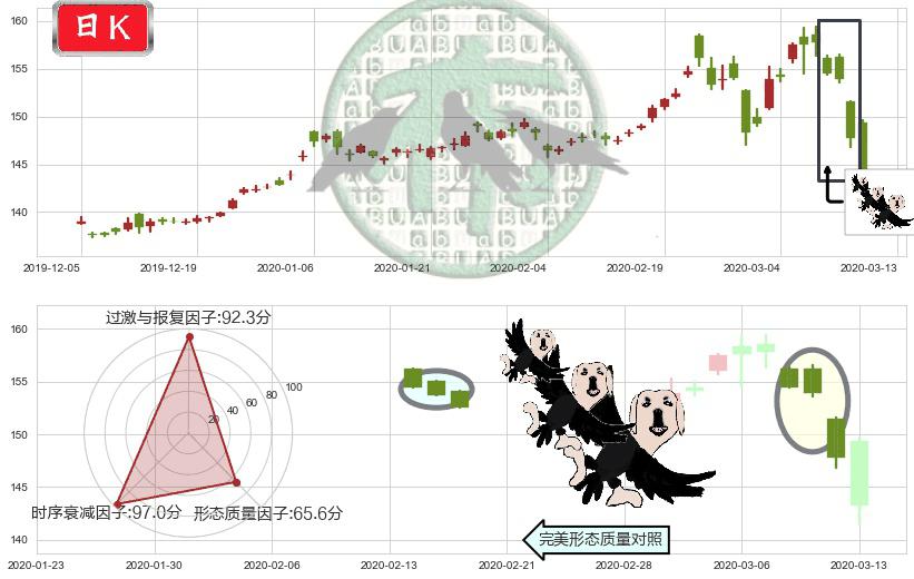 黄金ETF-SPDR(usGLD)三只乌鸦K线图-阿布量化