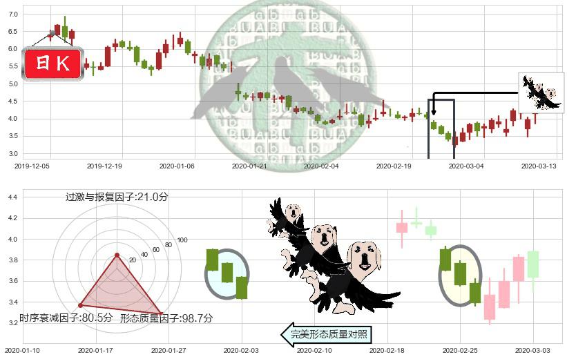 游戏驿站(usGME)三只乌鸦K线图-阿布量化