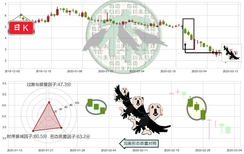 Gogo(usGOGO)三只乌鸦K线图-阿布量化