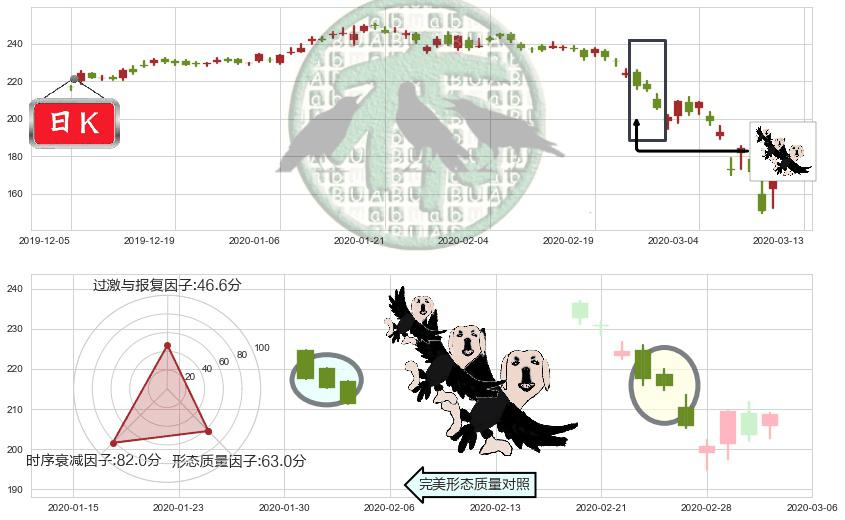 高盛(usGS)三只乌鸦K线图-阿布量化