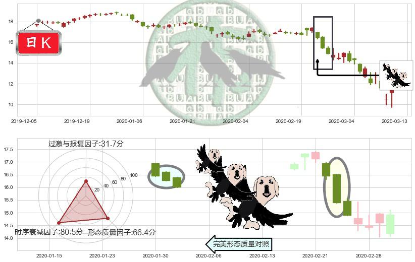 HOST酒店(usHST)三只乌鸦K线图-阿布量化