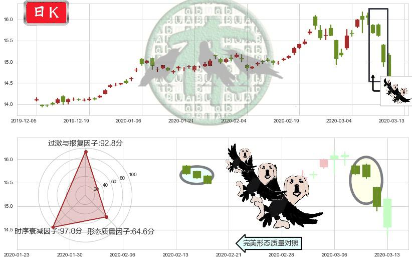 黄金ETF-iShares(usIAU)三只乌鸦K线图-阿布量化