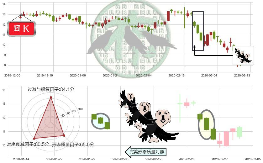 LendingClub(usLC)三只乌鸦K线图-阿布量化