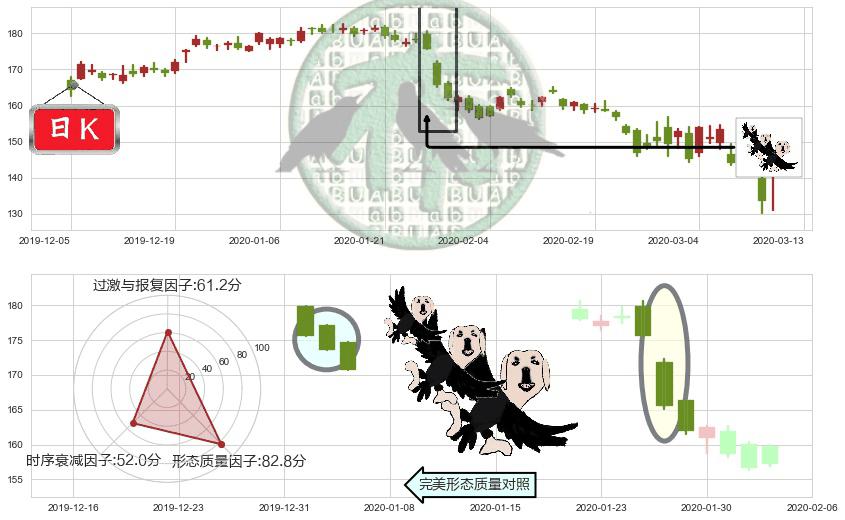 3M公司(usMMM)三只乌鸦K线图-阿布量化