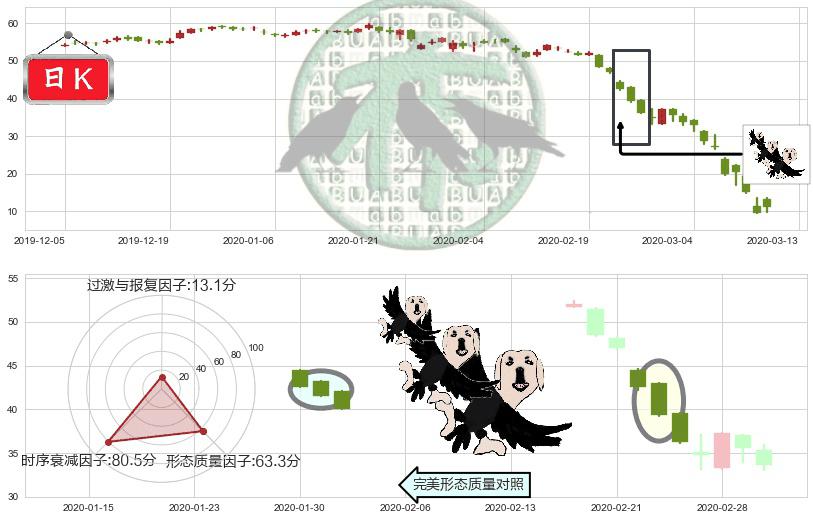 挪威邮轮(usNCLH)三只乌鸦K线图-阿布量化