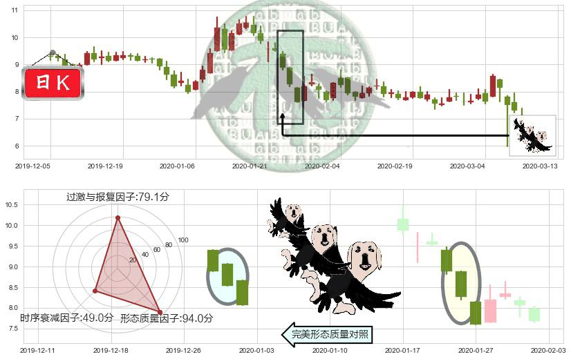 朴新教育(usNEW)三只乌鸦K线图-阿布量化