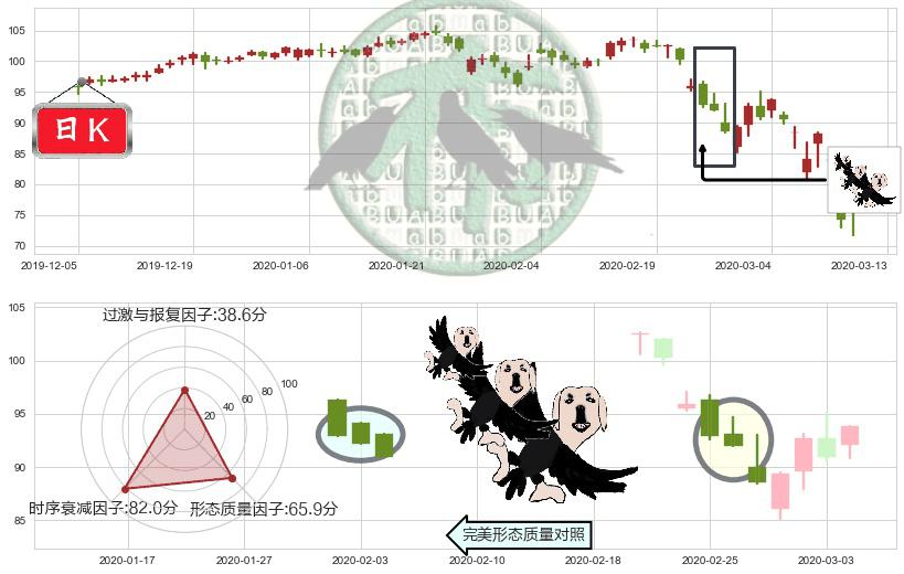 耐克(usNKE)三只乌鸦K线图-阿布量化
