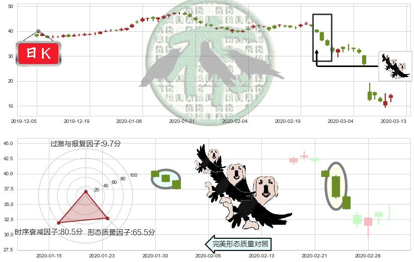 西方石油(usOXY)三只乌鸦K线图-阿布量化
