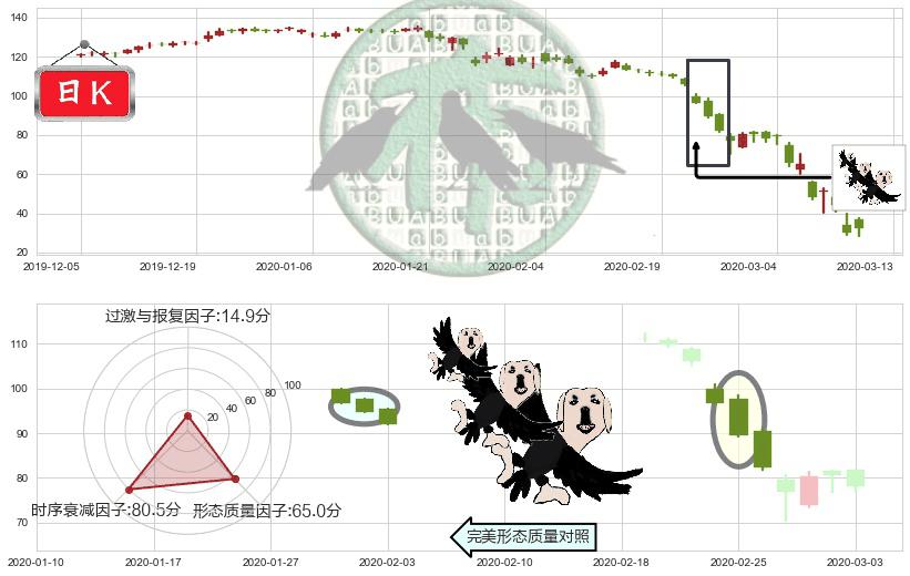 皇家加勒比邮轮(usRCL)三只乌鸦K线图-阿布量化