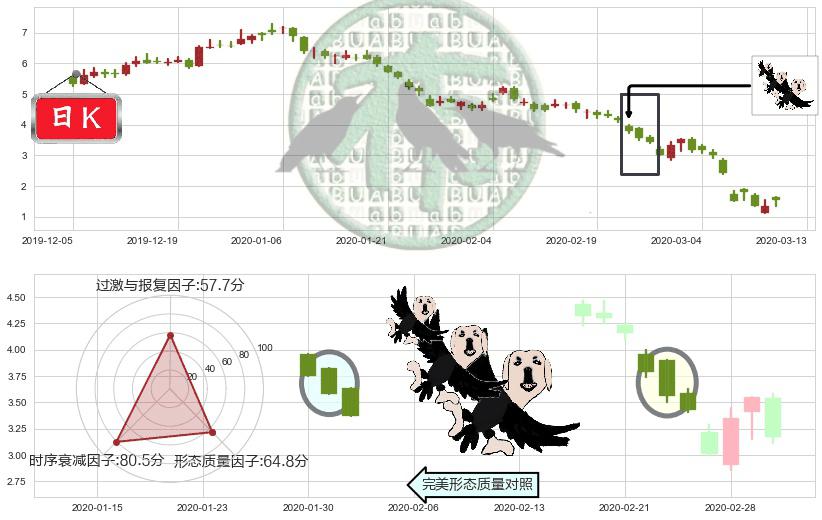 Transocean(usRIG)三只乌鸦K线图-阿布量化