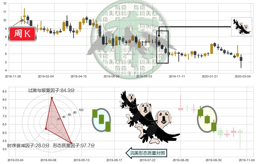 寺库(usSECO)三只乌鸦K线图-阿布量化