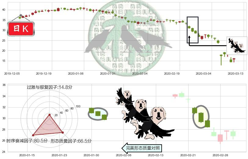 斯伦贝谢(usSLB)三只乌鸦K线图-阿布量化