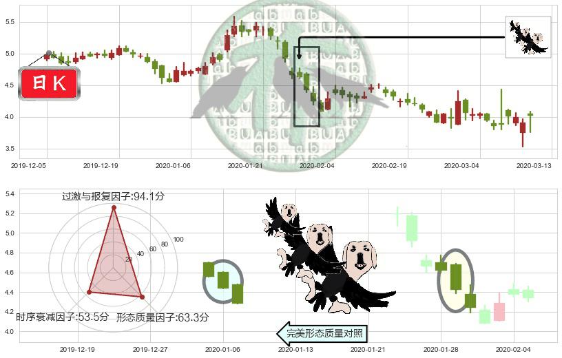 搜狗(usSOGO)三只乌鸦K线图-阿布量化