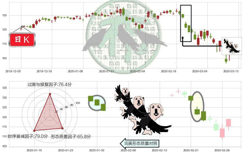 德州仪器(usTXN)三只乌鸦K线图-阿布量化