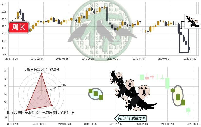 安德玛C股(usUA)三只乌鸦K线图-阿布量化