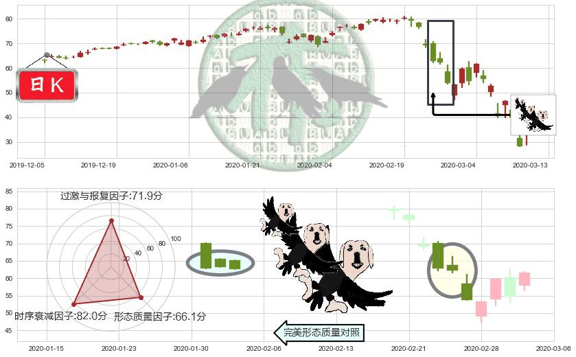 标普500-3X多-ProShares(usUPRO)三只乌鸦K线图-阿布量化