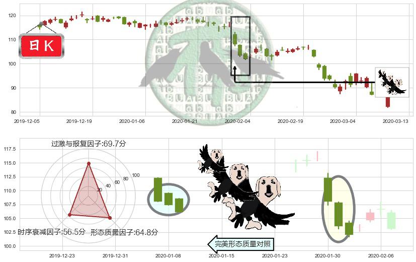 UPS快递(usUPS)三只乌鸦K线图-阿布量化