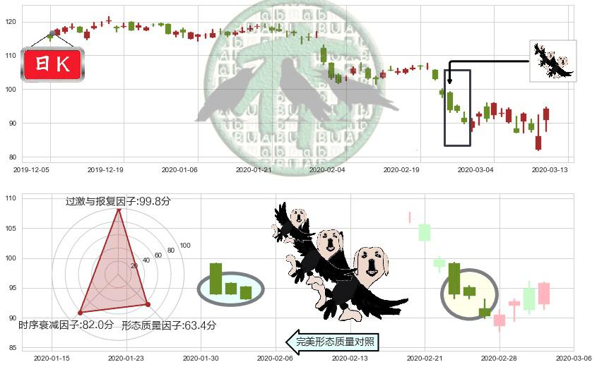 UPS快递(usUPS)三只乌鸦K线图-阿布量化