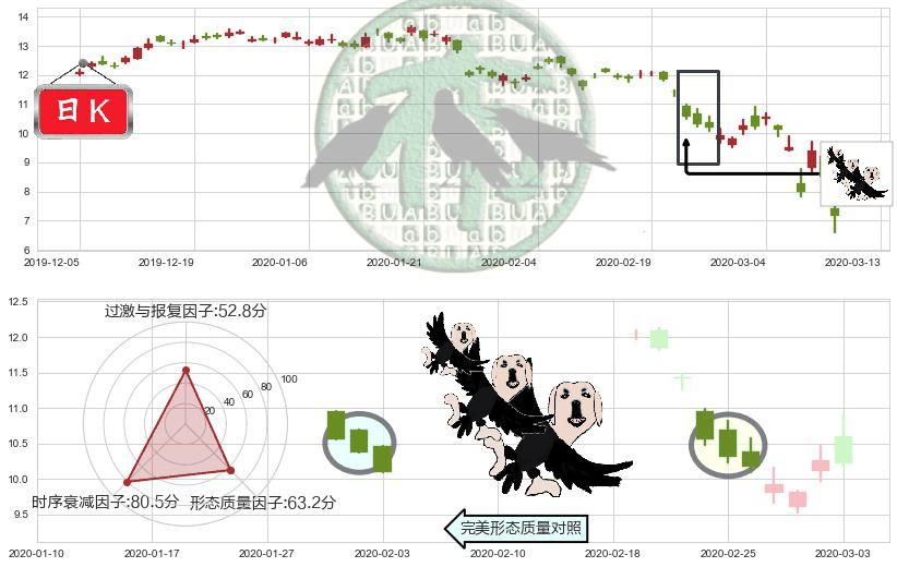 淡水河谷(usVALE)三只乌鸦K线图-阿布量化
