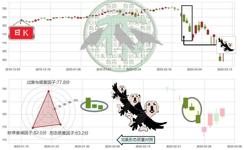 高红利股ETF-Vanguard(usVIG)三只乌鸦K线图-阿布量化