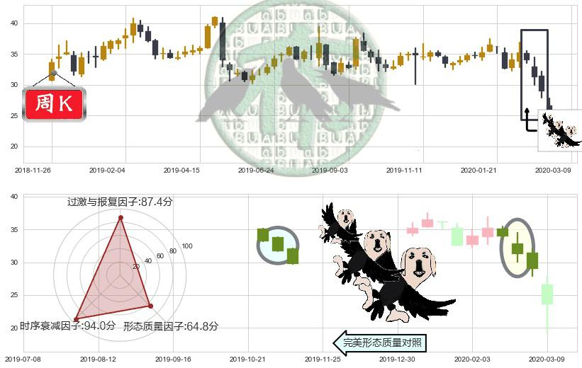 Yelp(usYELP)三只乌鸦K线图-阿布量化