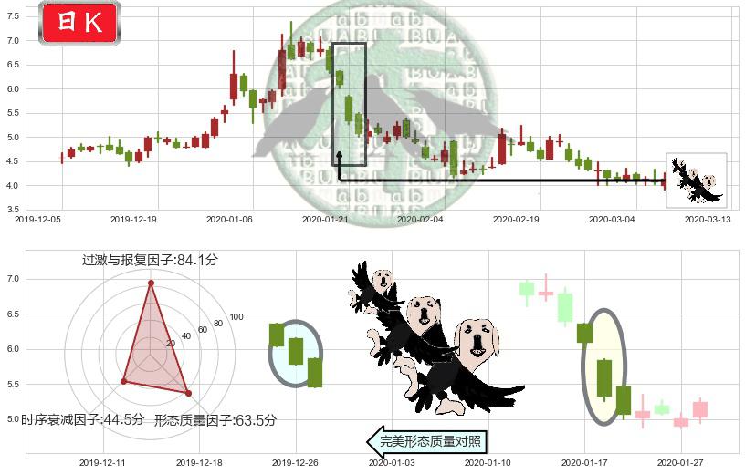 宜人贷(usYRD)三只乌鸦K线图-阿布量化