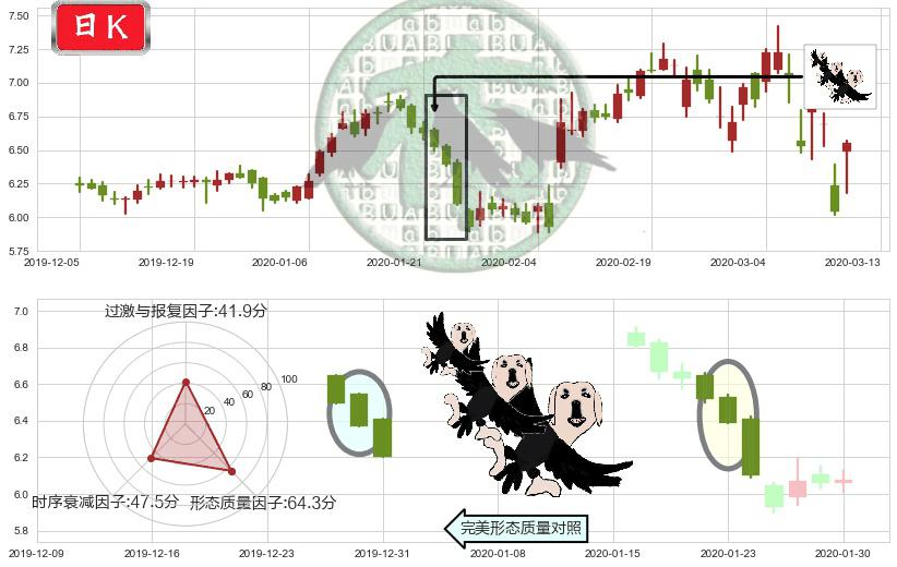 Zynga(usZNGA)三只乌鸦K线图-阿布量化