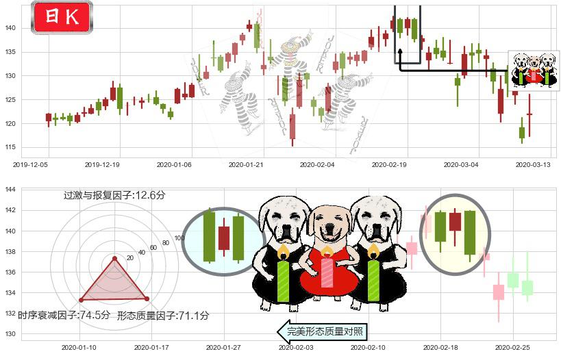 新东方(usEDU)两黑夹一红K线图-阿布量化