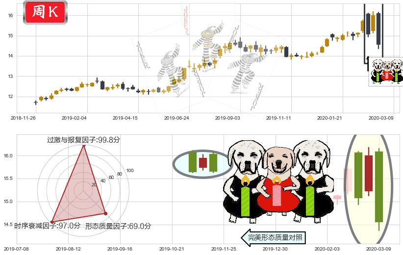 黄金ETF-iShares(usIAU)两黑夹一红K线图-阿布量化