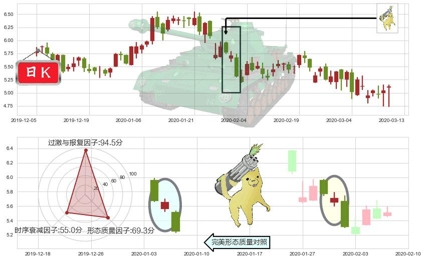 BEST Inc(usBEST)空方炮K线图-阿布量化