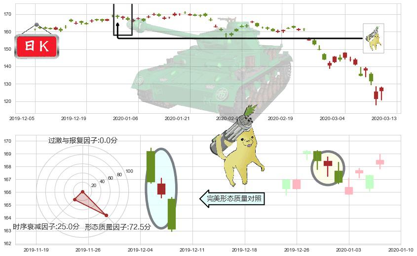 帝亚吉欧(usDEO)空方炮K线图-阿布量化