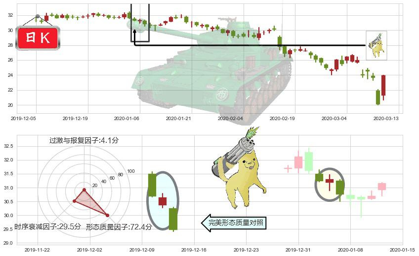 卡夫亨氏(usKHC)空方炮K线图-阿布量化
