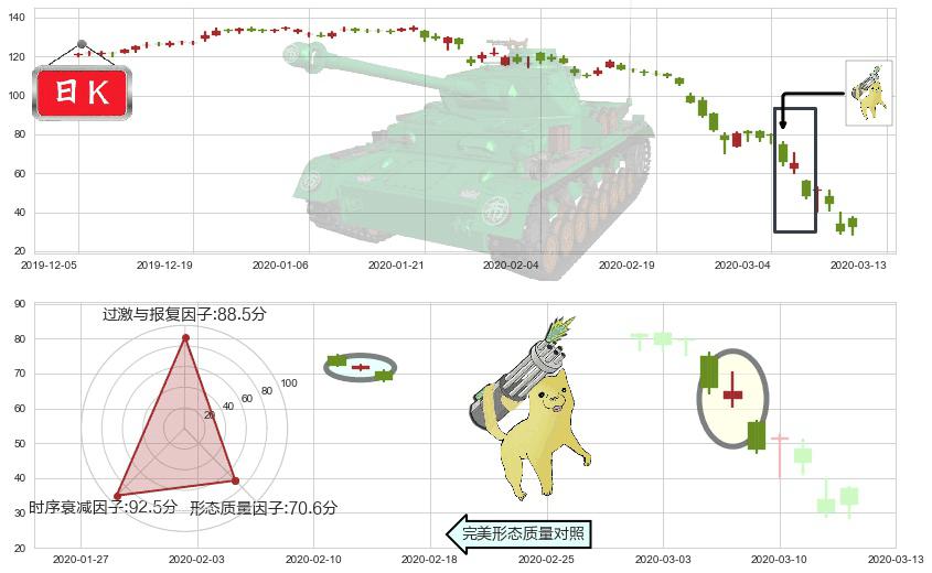 皇家加勒比邮轮(usRCL)空方炮K线图-阿布量化