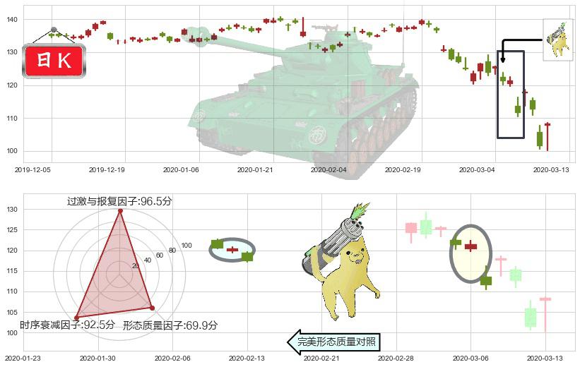 SAP SE(usSAP)空方炮K线图-阿布量化