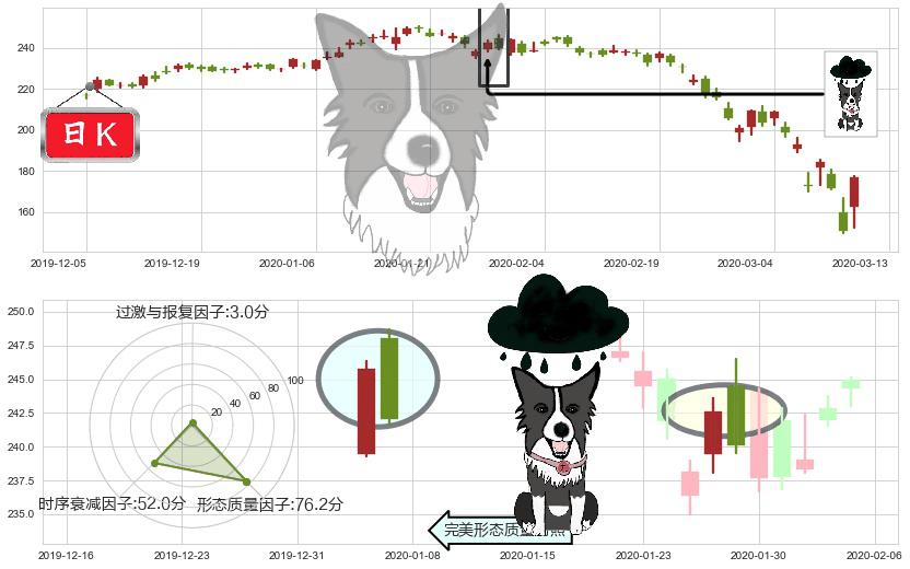 高盛(usGS)乌云盖顶K线图-阿布量化
