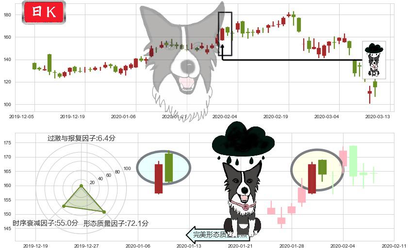 MongoDB Inc.(usMDB)乌云盖顶K线图-阿布量化