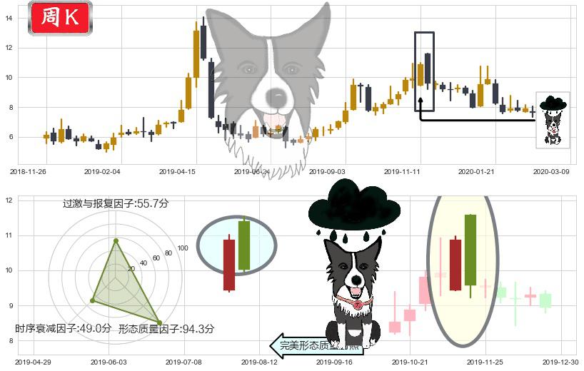 朴新教育(usNEW)乌云盖顶K线图-阿布量化