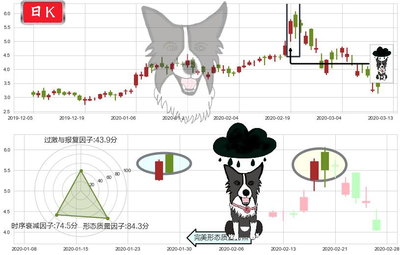 普拉格能源(usPLUG)乌云盖顶K线图-阿布量化