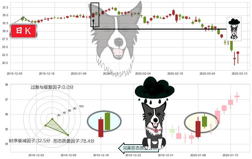 Yelp(usYELP)乌云盖顶K线图-阿布量化