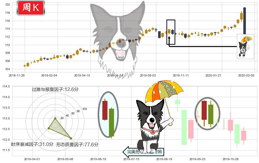 美国全债市ETF-iShares(usAGG)倾盆大雨K线图-阿布量化