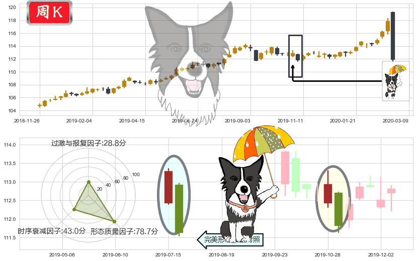 美国全债市ETF-iShares(usAGG)倾盆大雨K线图-阿布量化