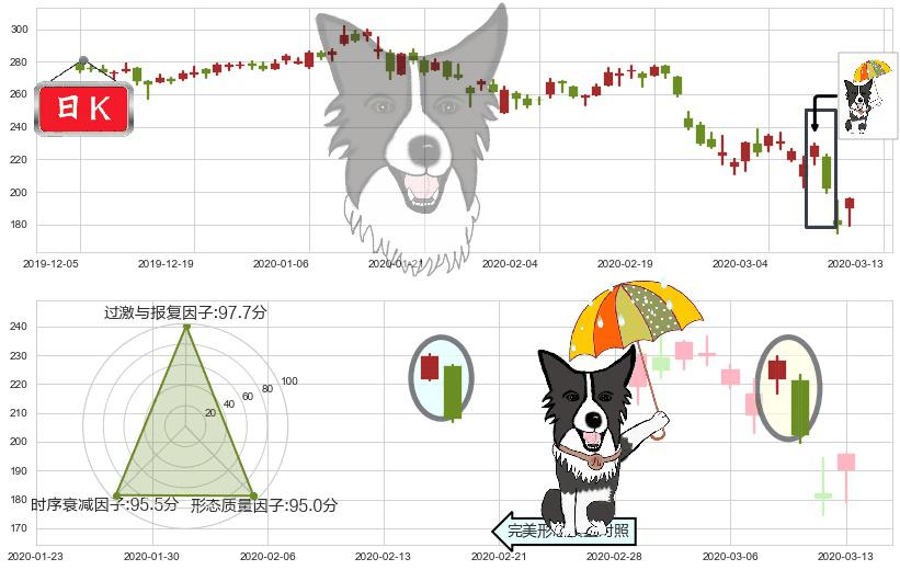 爱齐科技(usALGN)倾盆大雨K线图-阿布量化