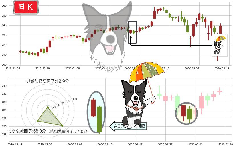 美国铁塔(usAMT)倾盆大雨K线图-阿布量化