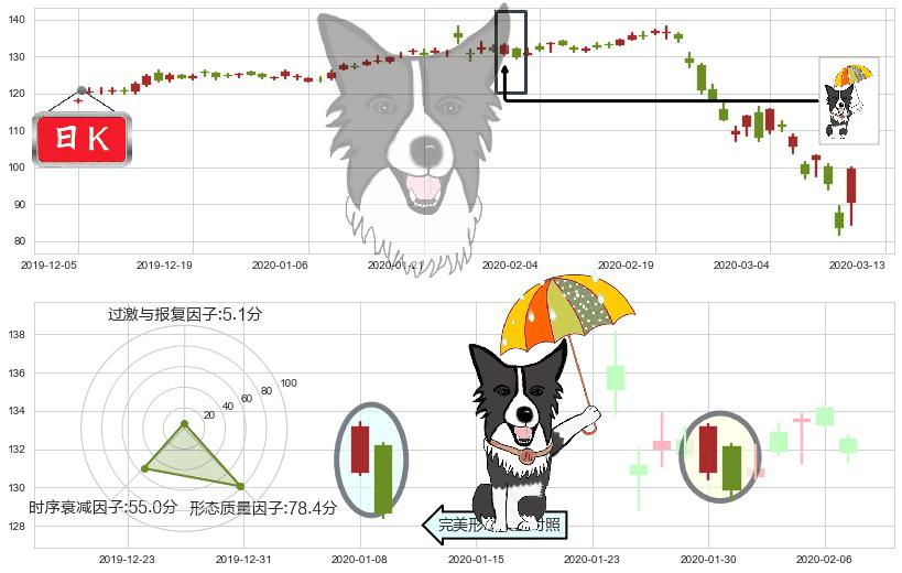 美国运通(usAXP)倾盆大雨K线图-阿布量化