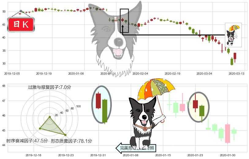 纽约梅隆银行(usBK)倾盆大雨K线图-阿布量化