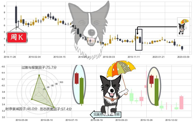 猎豹移动(usCMCM)倾盆大雨K线图-阿布量化